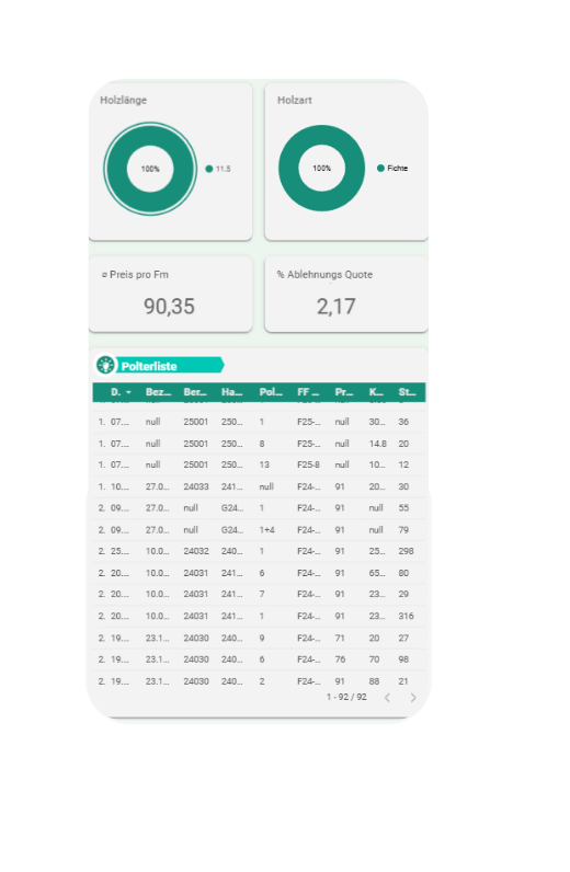 Data Dashboard